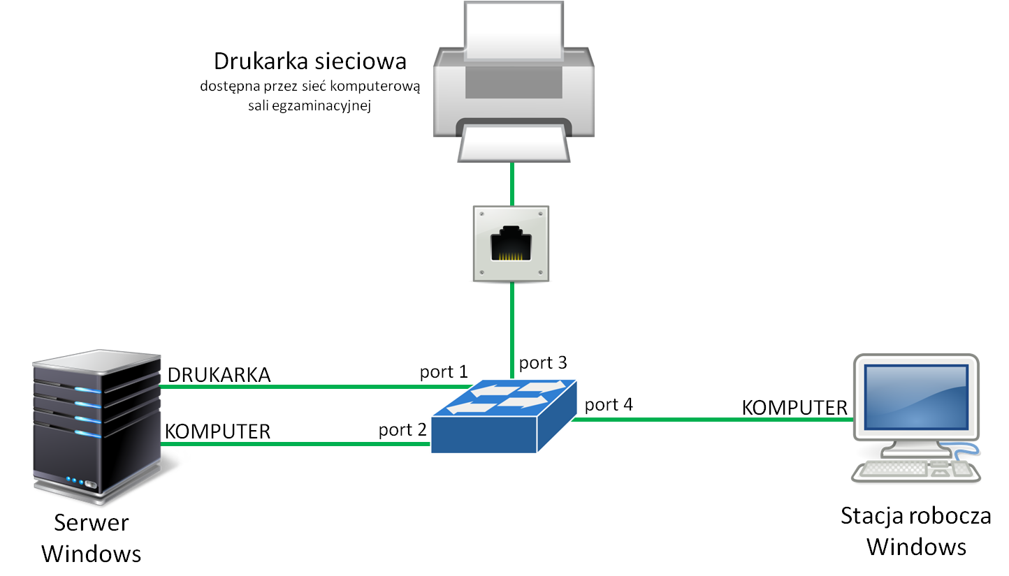 Schemat połączenia urządzeń